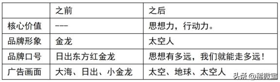 对于“红金龙”、“黄鹤楼”的迅速崛起，叶茂中贡献几何？