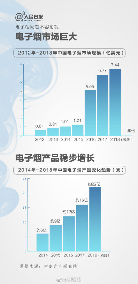 电子烟也是烟，长时间吸食同样有害！