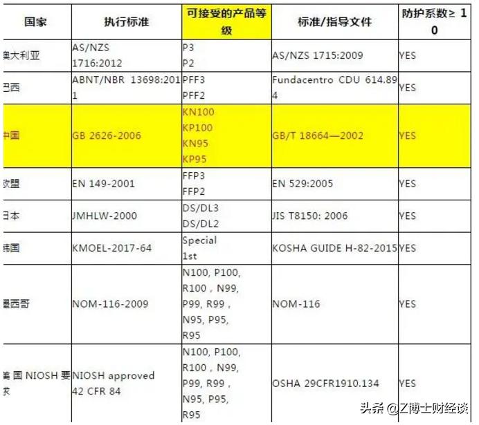 美国之外7个被认可口罩的国家，唯独没有中国，标准美国说了算？